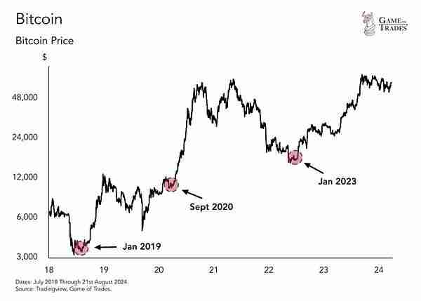 比特币BTC被低估50% 真实价格应超12万刀